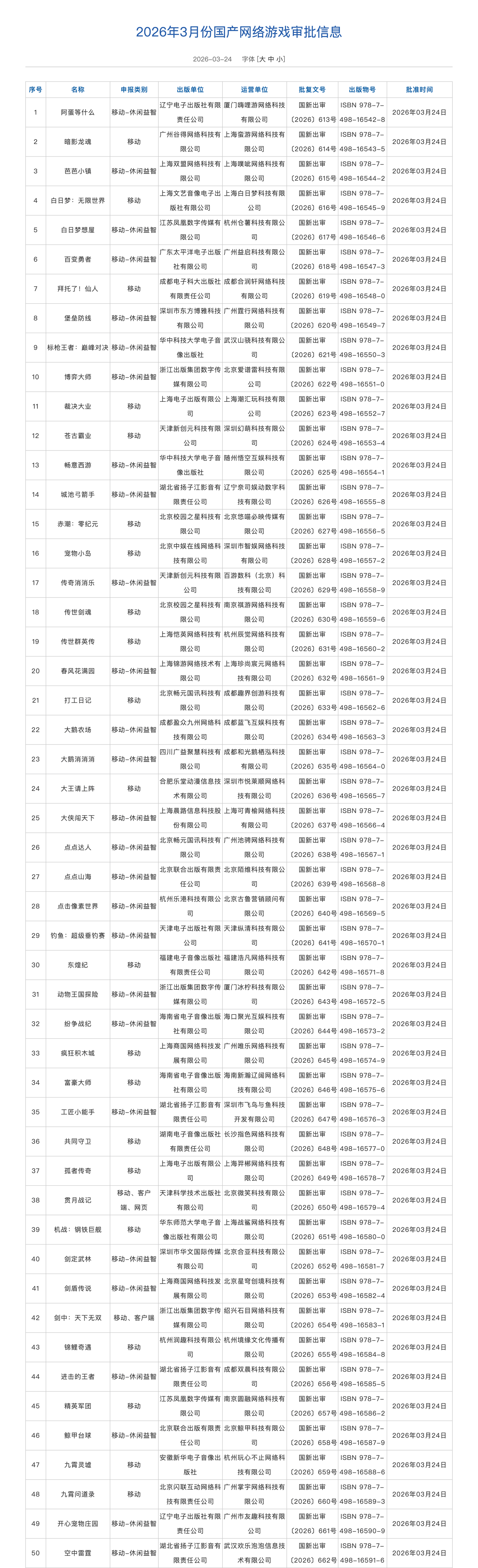 国家新闻出版署：3月共130款国产网络游戏、3款进口网络游戏获批